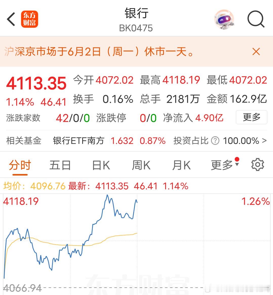 银行股又来了银行上涨超1%​​​
