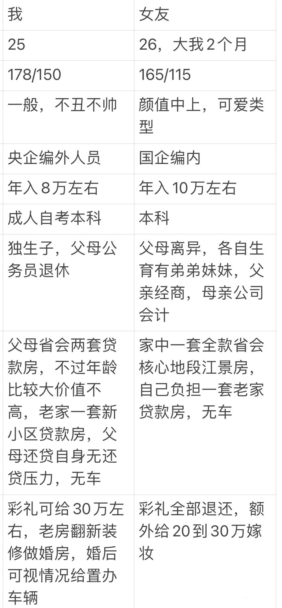订婚谈崩了，我和女友谁条件好点！！！​​​