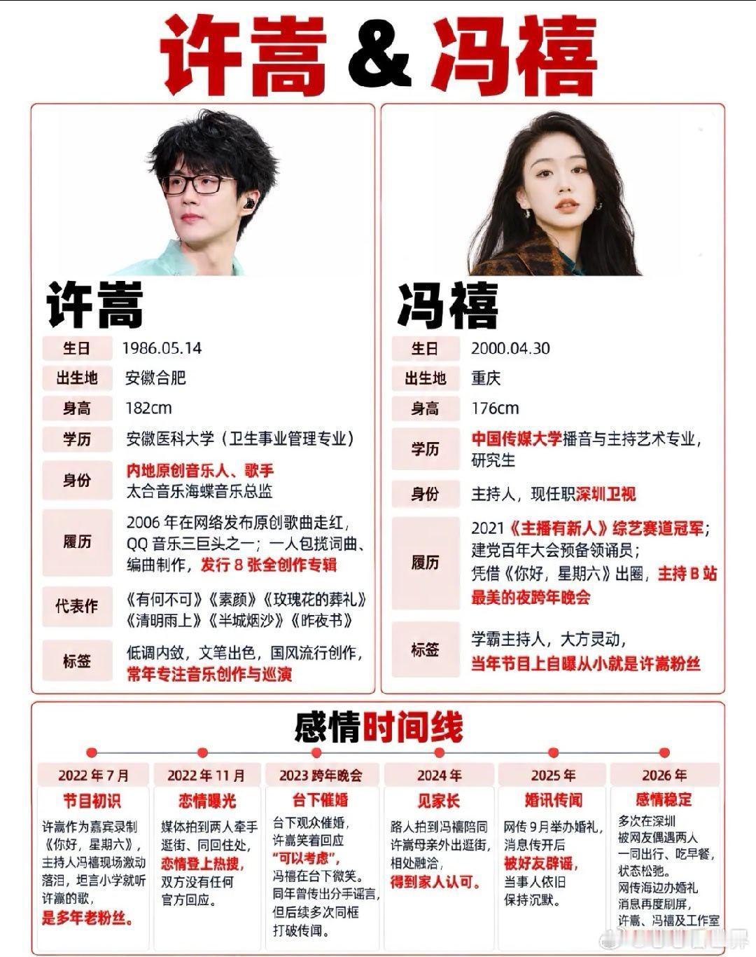 许嵩冯禧官宣结婚许嵩也是挺神奇的人1.从安徽医科大学毕业最后当了歌星，跨度很大