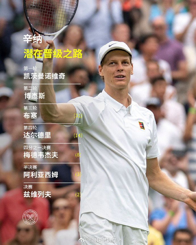 世界第一卫冕冠军辛纳的温网2026晋级之路第一轮：凯茨曼诺维奇第二轮：博杰斯第