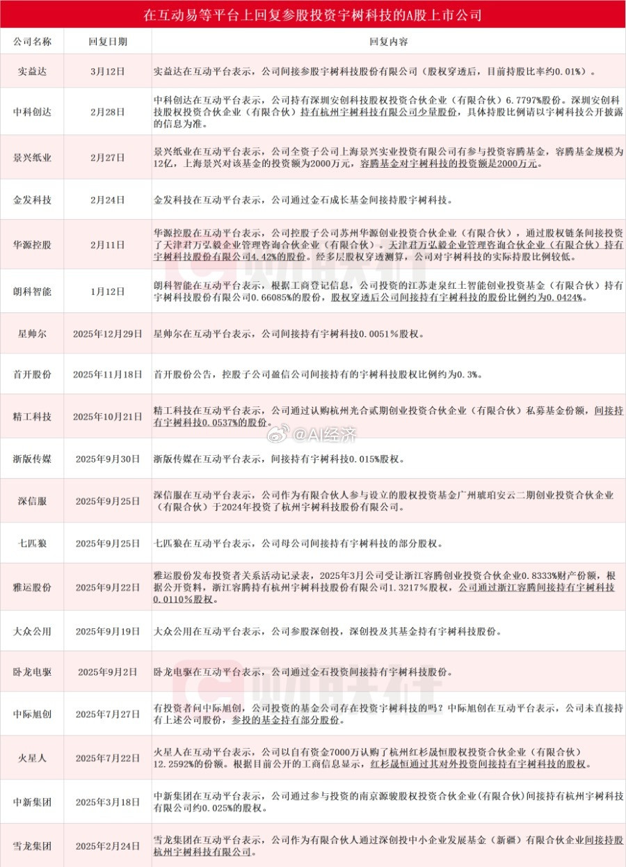 宇树科技IPO获受理，近20家上市公司回复参股投资情况近日，上交所受理＆宇树科技