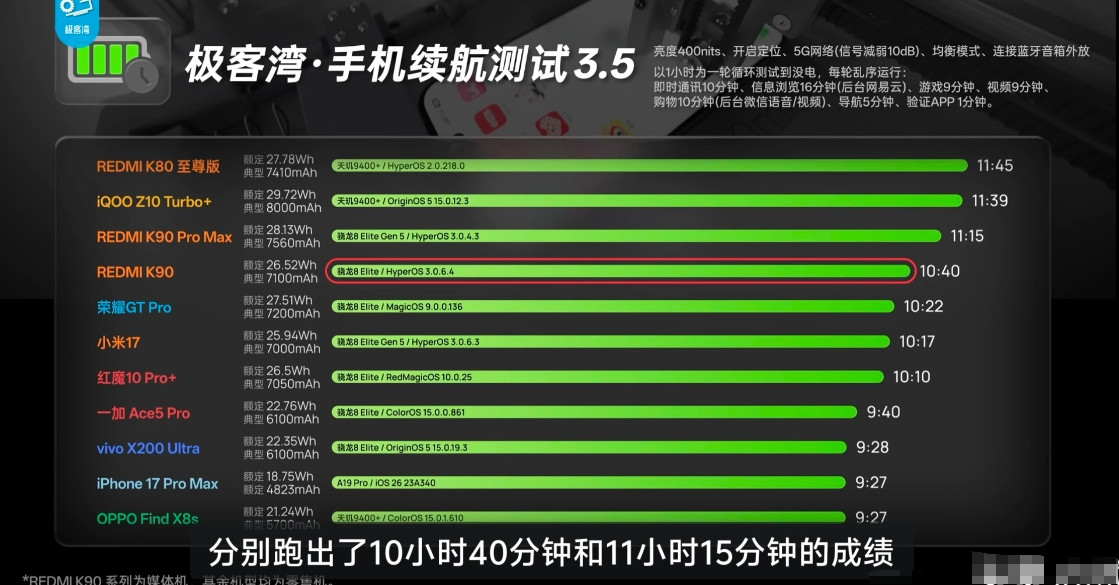 极客湾测试的红米K90Promax续航不如K80至尊版，坚持不到11个小时，难