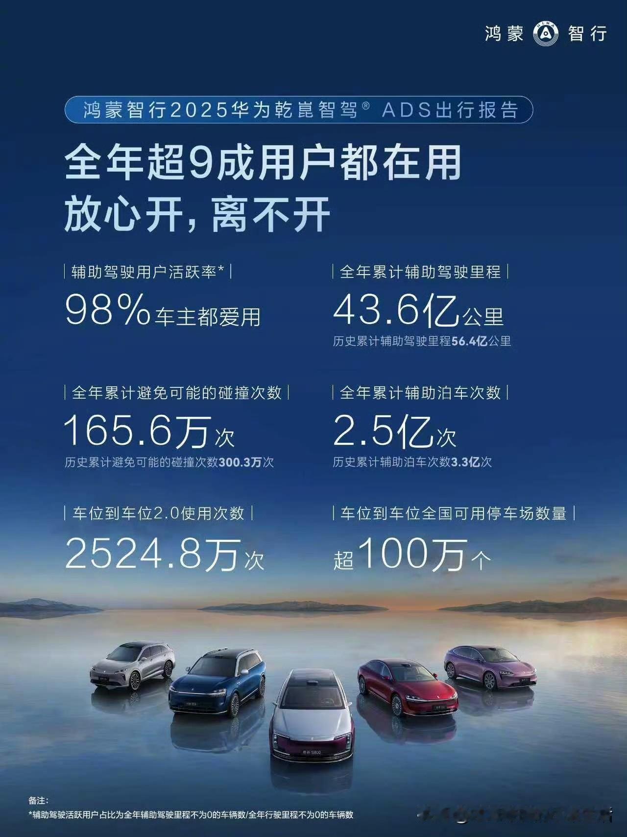 安全是最大的豪华的含金量还在上升！鸿蒙智行2025年度辅助驾驶报告来了！鸿