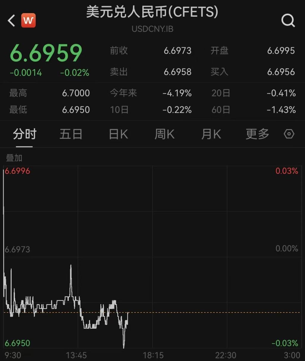 人民币对美元即期汇率日间收盘价创2022年7月以来新高