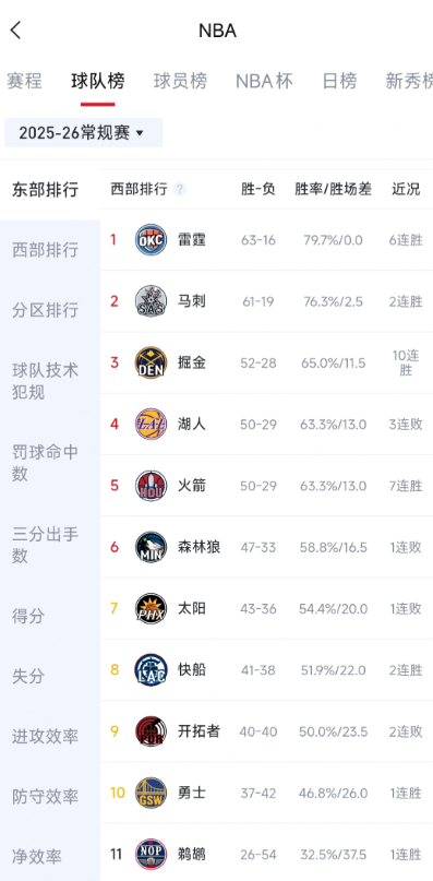 这个排名有点不友好吧火箭就算全胜，雷霆只要放掘金一场，那他们如果不被黑八，次