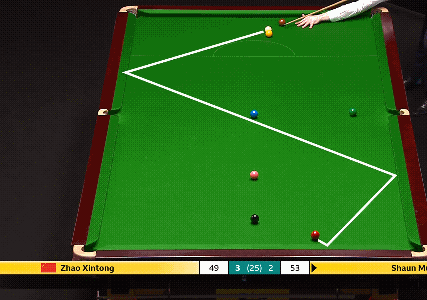 墨菲真的是很难缠的对手，在赵心童一度3：0领先的情况下，连追3局，最终双方打成3