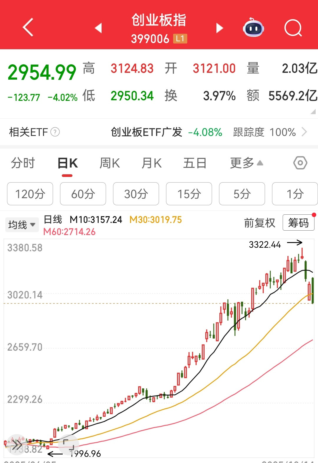 这走势有见顶的感觉。预感要到红线处才能止跌。​​​
