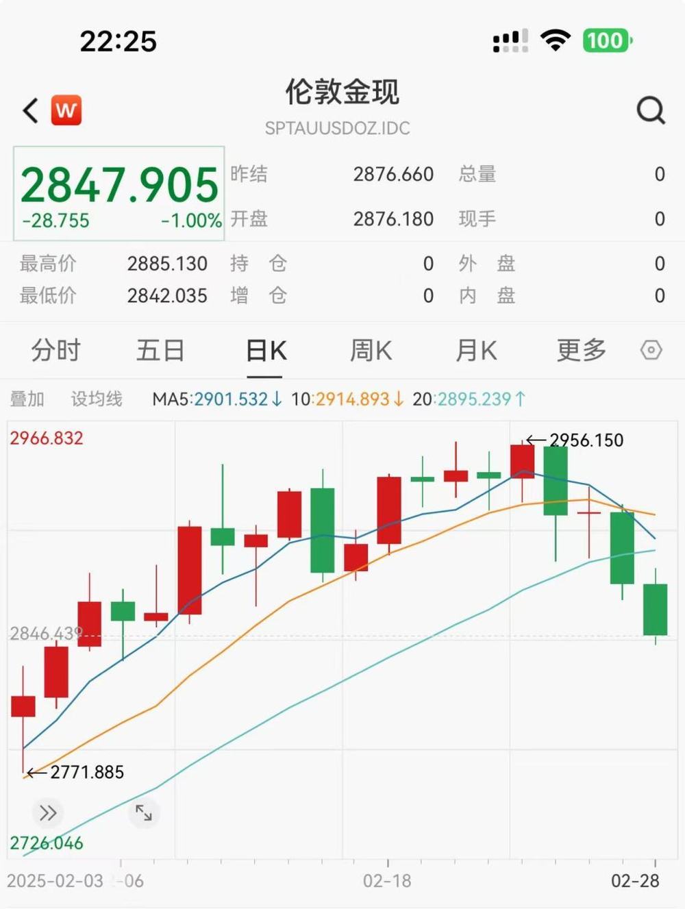 大跳水! 金价自高点回落逾一百美元, 金饰克价3天跌了18元