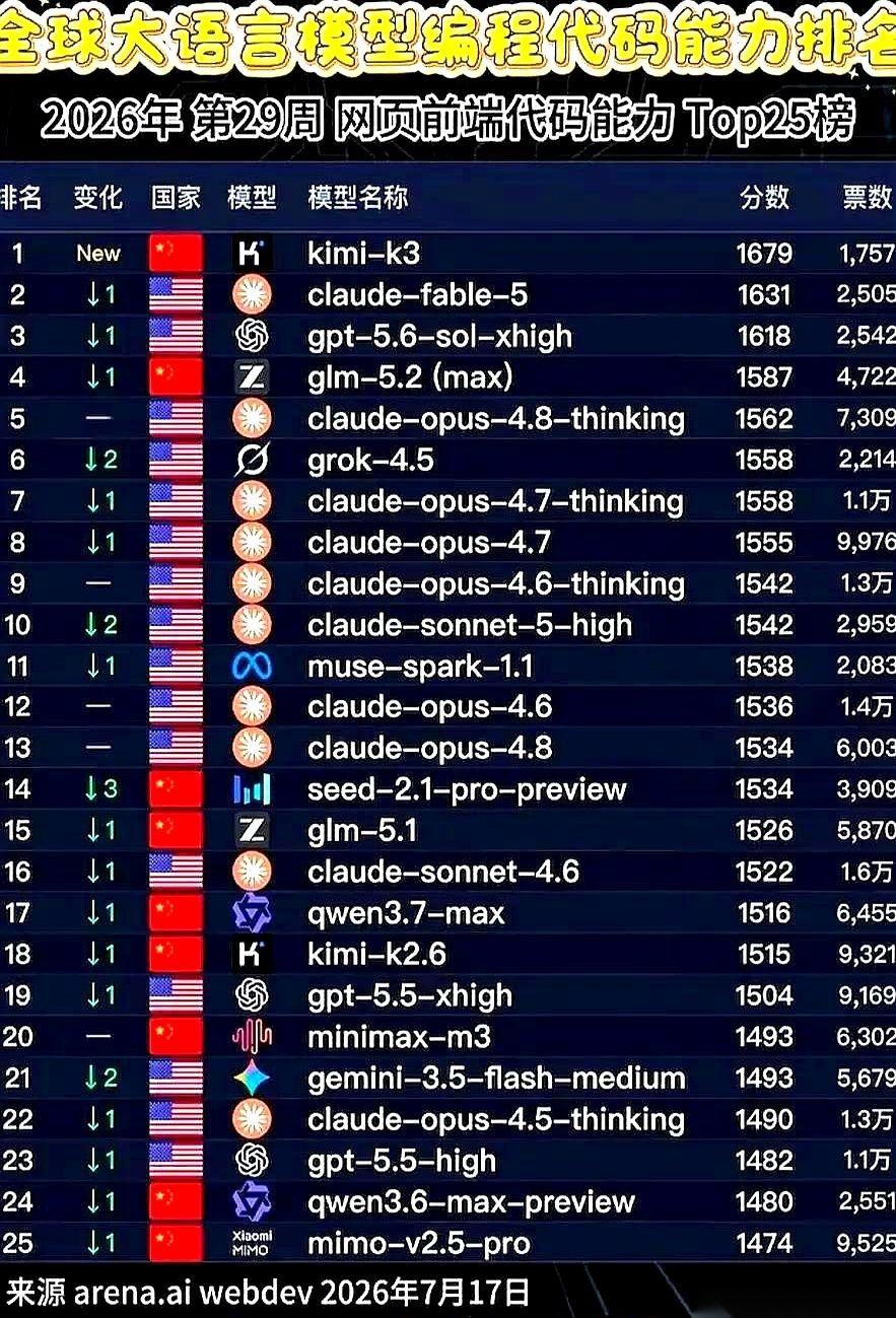 看看现在全球AI大模型的榜单，牌桌上早就空了。一圈看下来，只剩中美两家还在发牌