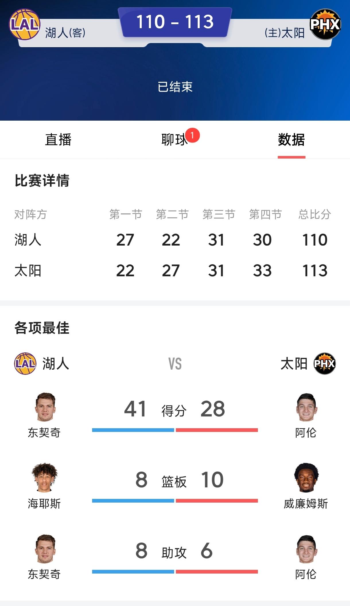 恭喜东契奇带湖人跌入附加赛，东契奇拿下41分8篮板还是输球，这种货色每场拿5