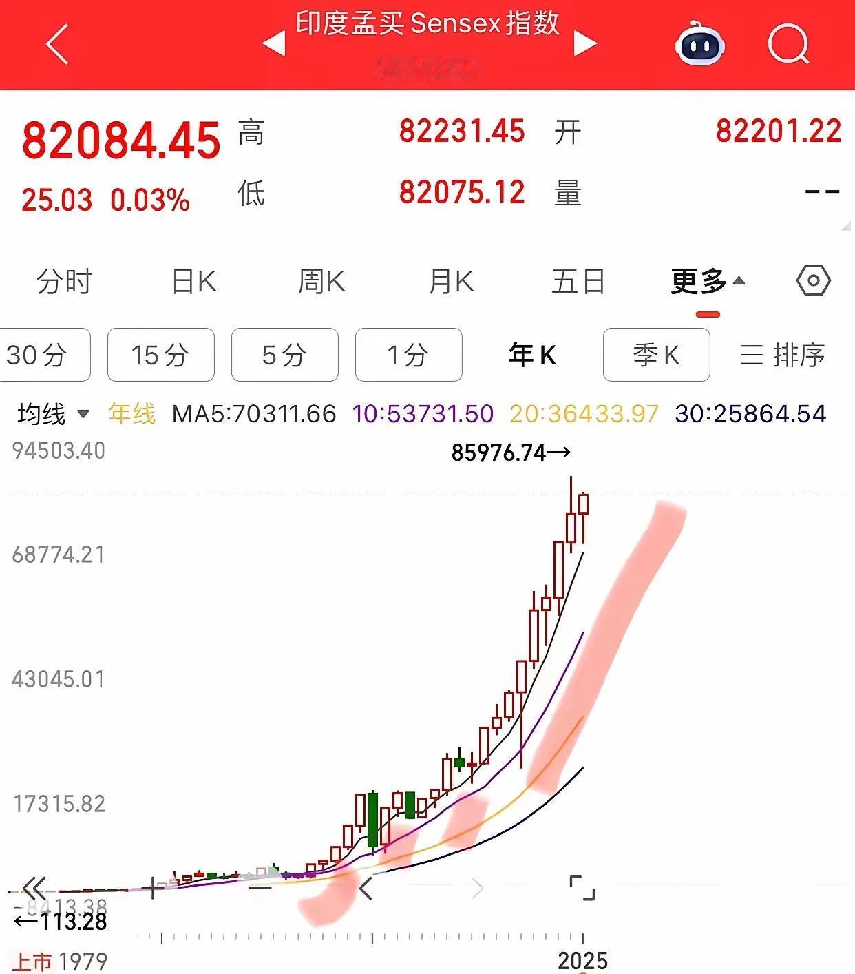 说真的，印度股市让人羡慕，就算国外多乱，印度股市都是我行我素，依然笑傲全球。我
