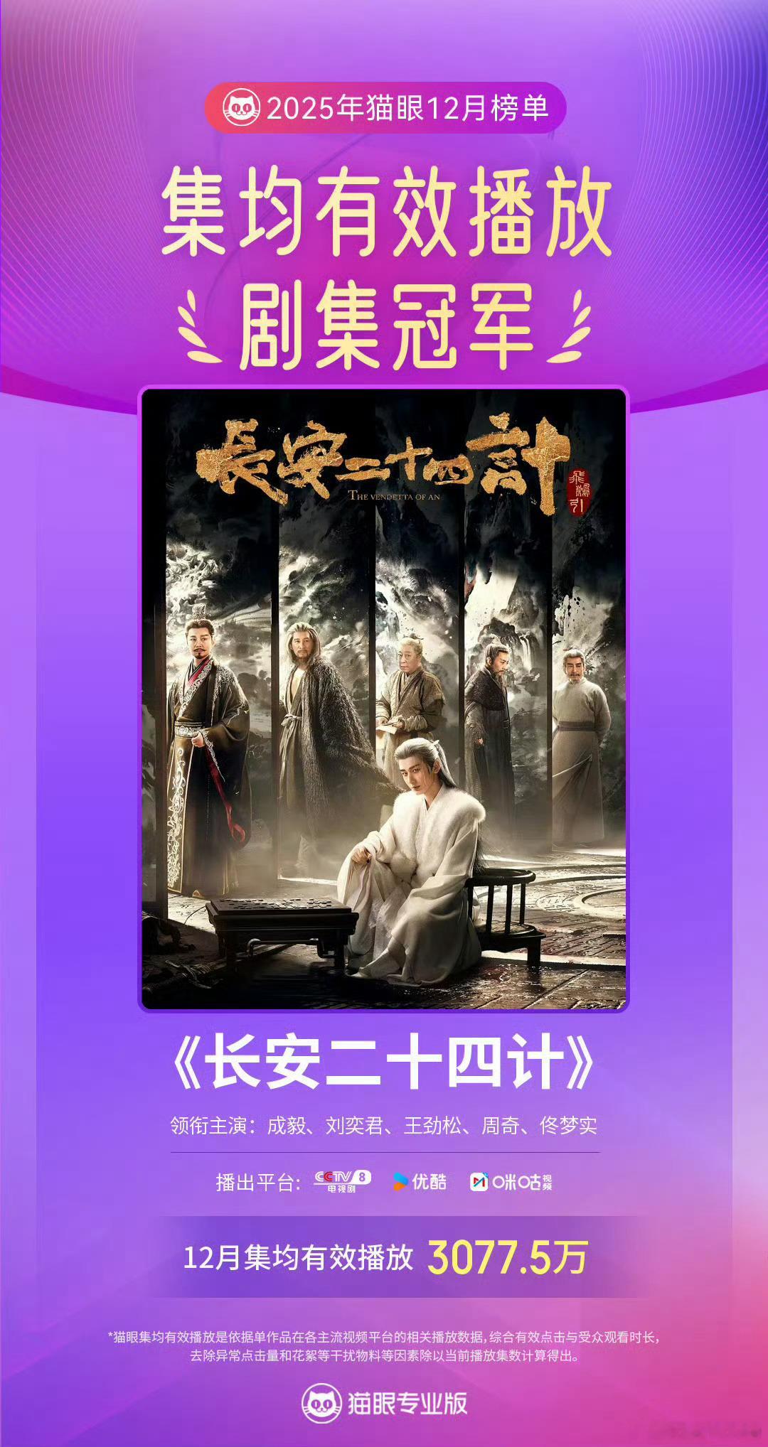 长安二十四计12月集均有效播放榜冠军24G实至名归。即便已经完结，但大家的热情未