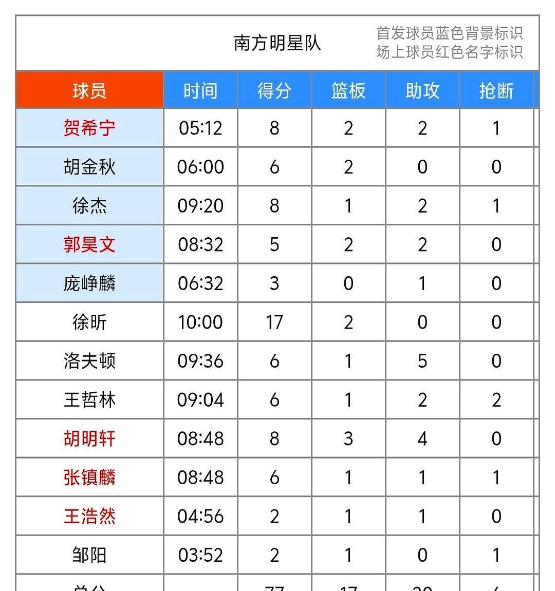 今年CBA全明星，徐昕的热度居然盖过了MVP徐杰。南北对决轰出308分追平