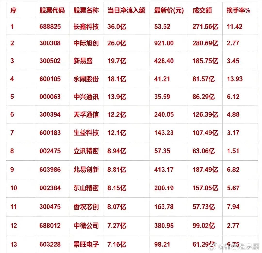 8月12日收盘资金大举抢筹！主力净流入榜单出炉，谁是市场主线？今日