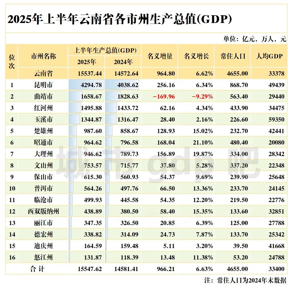 云南各市上半年GDP全部出炉：曲靖负增长、怒江垫底云南上半年GDP实现155
