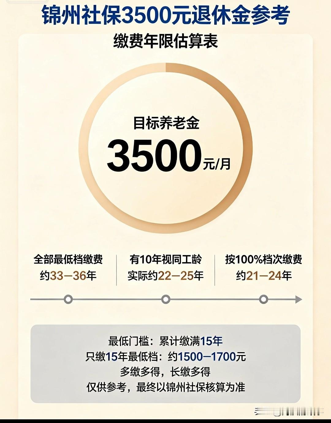 在锦州退休金想拿3500/月，你猜得缴多少年？刚刷到一张表，给我看沉默了：最低