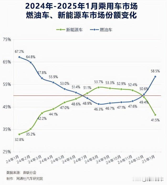 发现没？今年的汽车市场有点不对劲！一个非常反常的现象是：2025年1月份，新能源