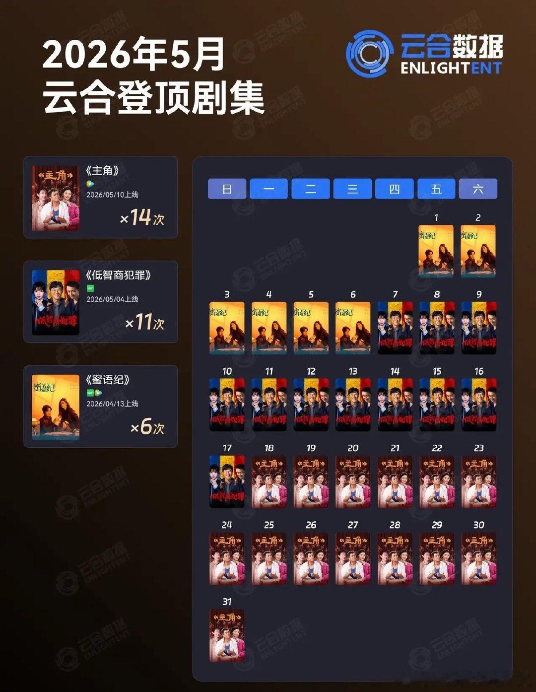 5月剧集登顶数据出炉！黑马走势一目了然云合5月全月日冠榜单，三部剧瓜分整月热度，
