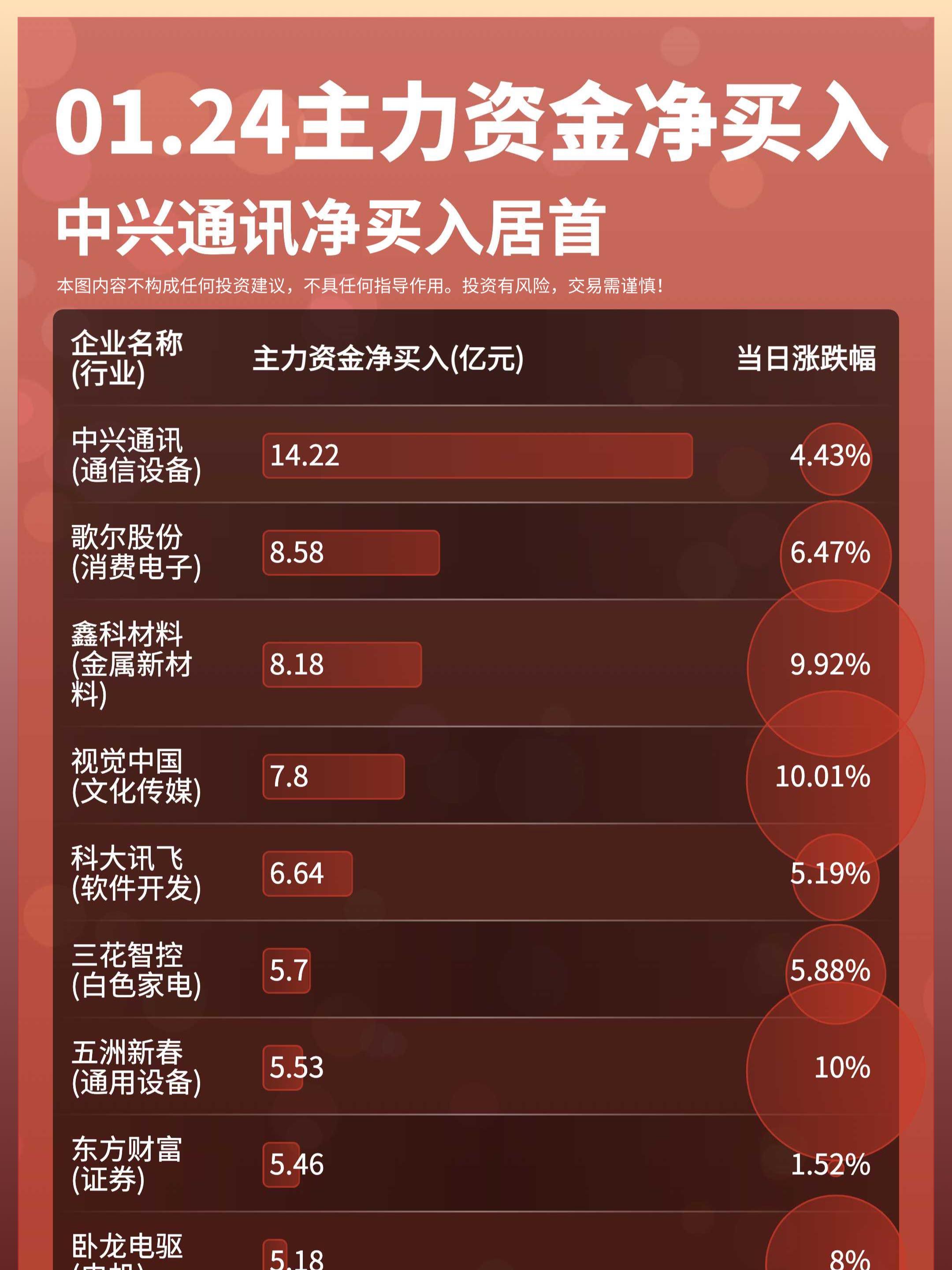 01月24日｜主力资金净买入、出逃前10！中兴通讯净买入居首；上海电气...