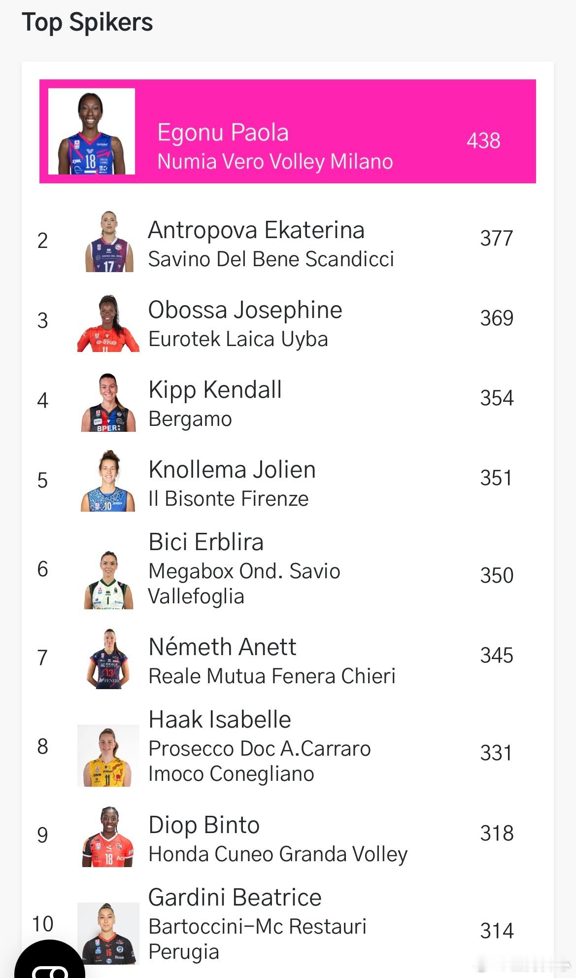 【意甲女排联赛20轮后，四项单项排名】艾格努得分榜第一438分安娃拦网50分第一