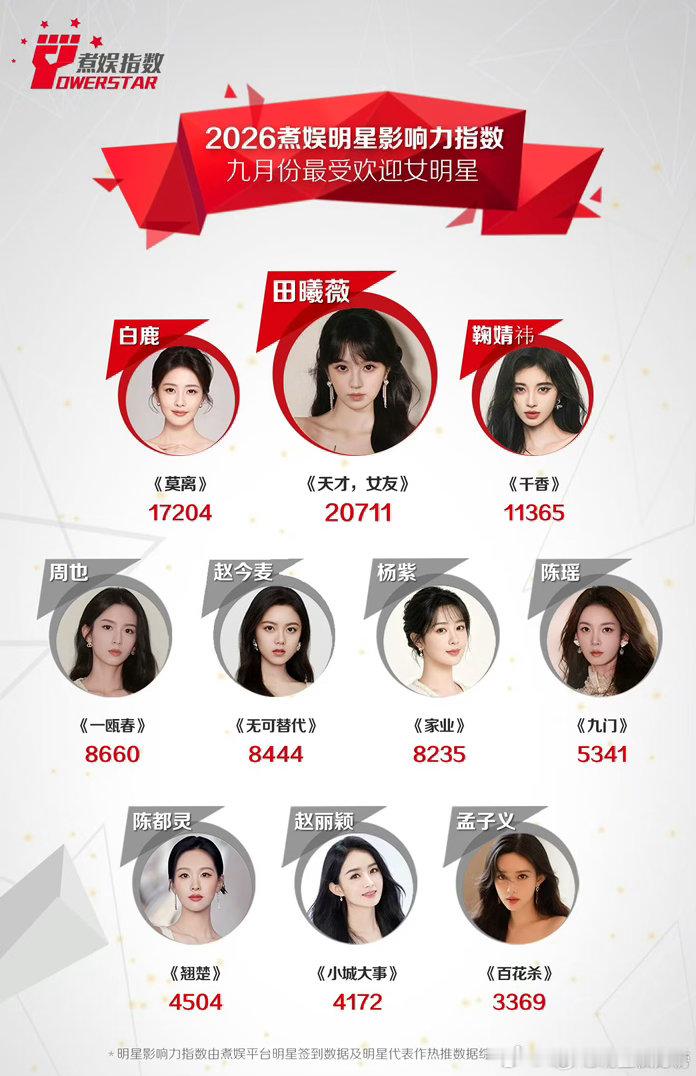 TOP田曦薇！伟大无需多言！！！🙌🙌🙌​​
