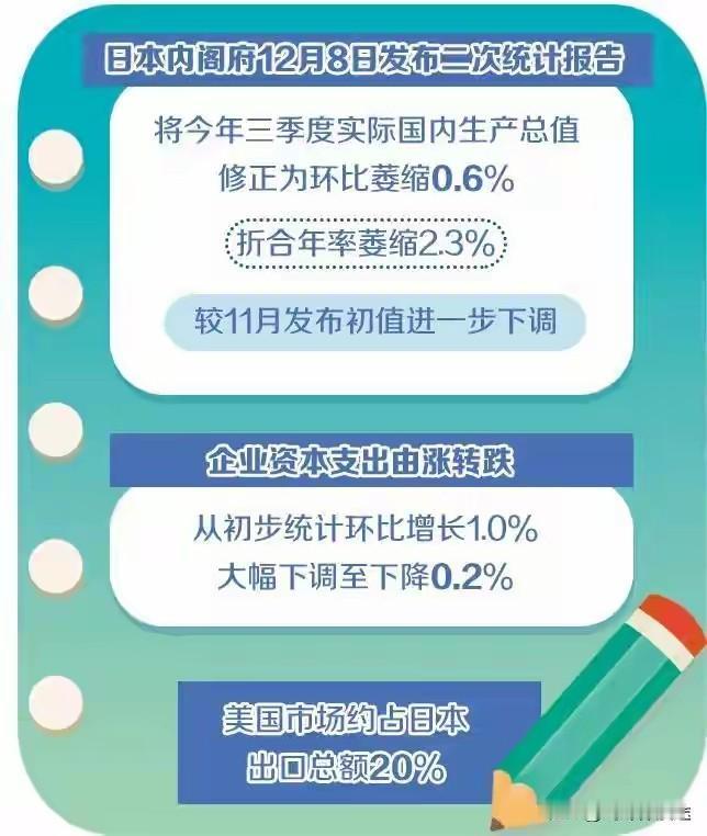 12月8日统计，日本GDP降幅超预期！要崩吗？日本内阁府12月8日发
