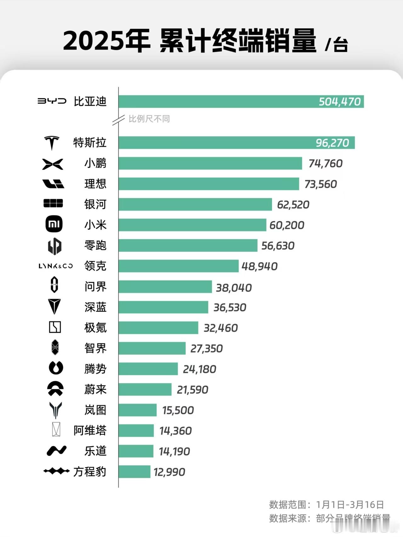 从今年的累计销量来看，比亚迪遥遥领先地位不可动摇，特斯拉比较稳定，小鹏、理想、小