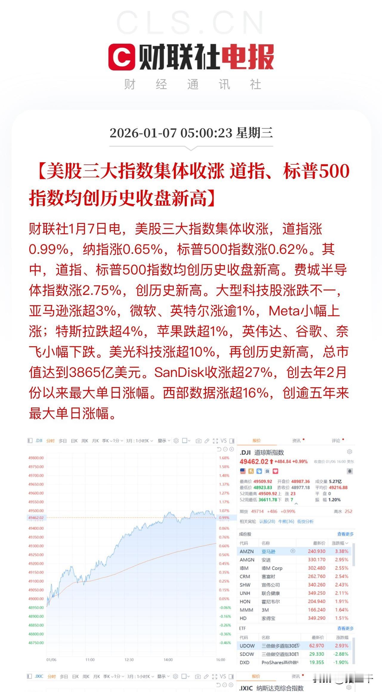 美股三大指数齐创历史新高，存储芯片暴涨点燃冬天里的一把火！美光科技大涨10%