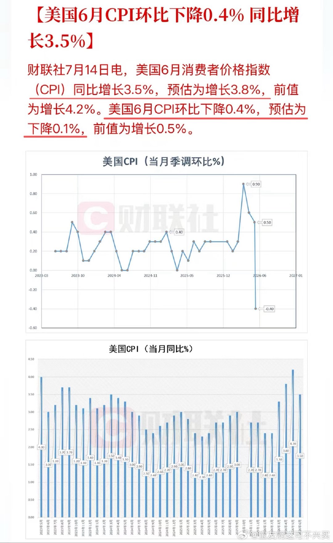 昨晚数据公布后，交易员大幅削减了对美联储加息的押注，并将美联储加息预期推迟至10