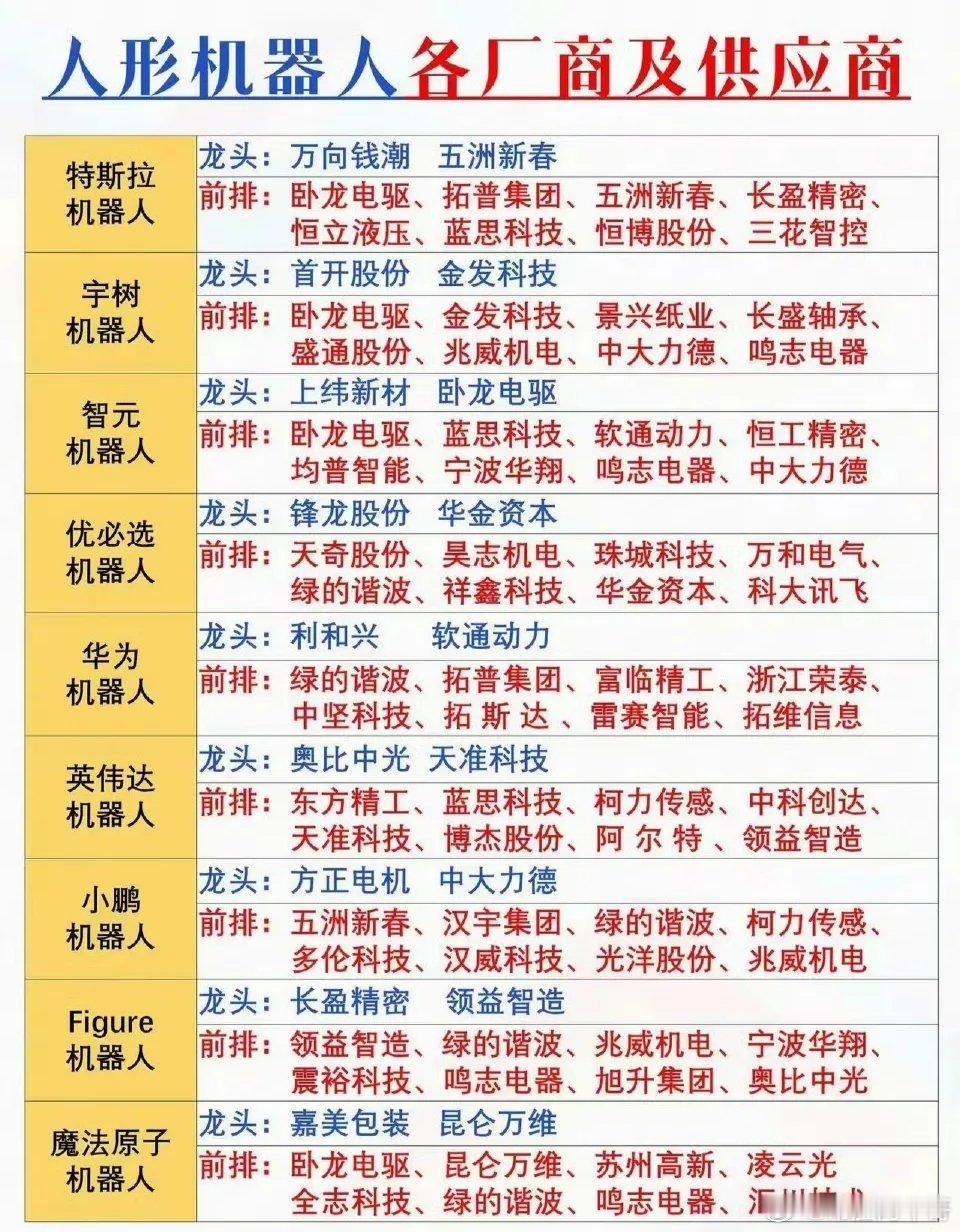 人形机器人市场潜力巨大，相关厂商和供应商也备受关注。像三花智控和拓普集团都是总成