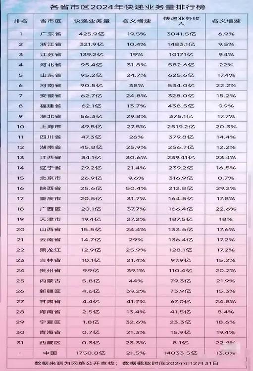 各省市快递业务数量排行榜：