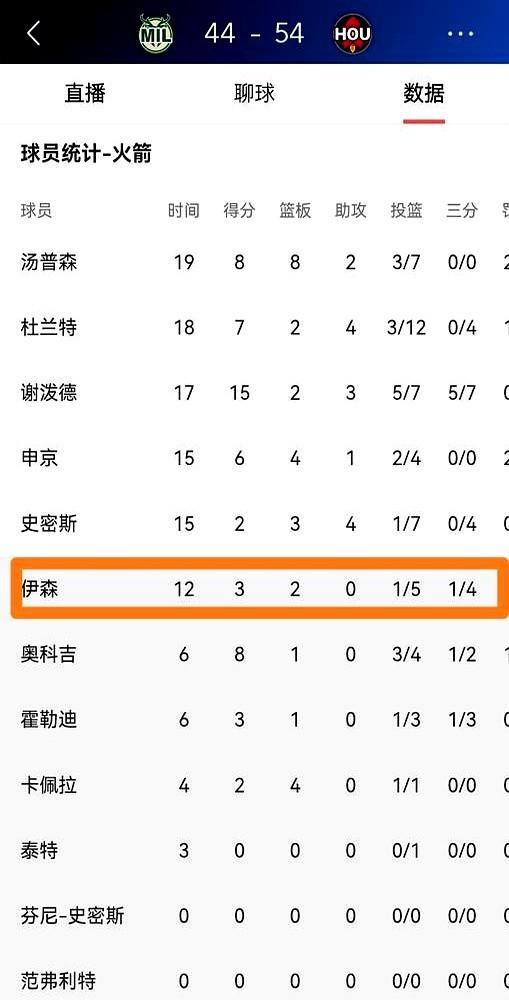 火箭队的塔里·伊森，把1亿美元的合同给谈崩了。休赛期，球队开出近1亿美元的续