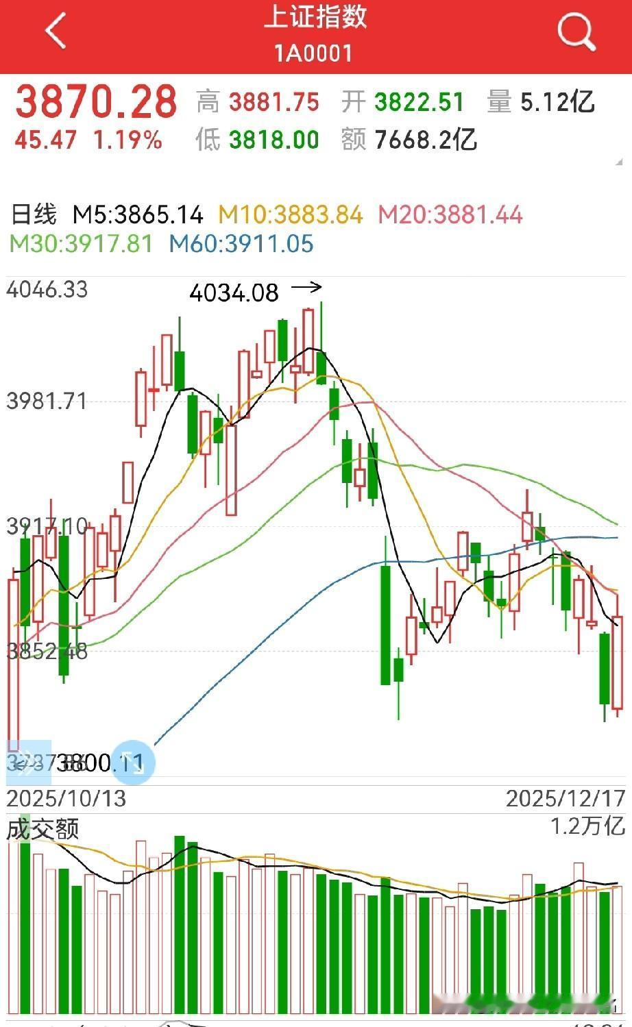 大阳线见底，明天怎么看？后底比前底低一个点，很鸡贼，但也些隐患…市场，总是