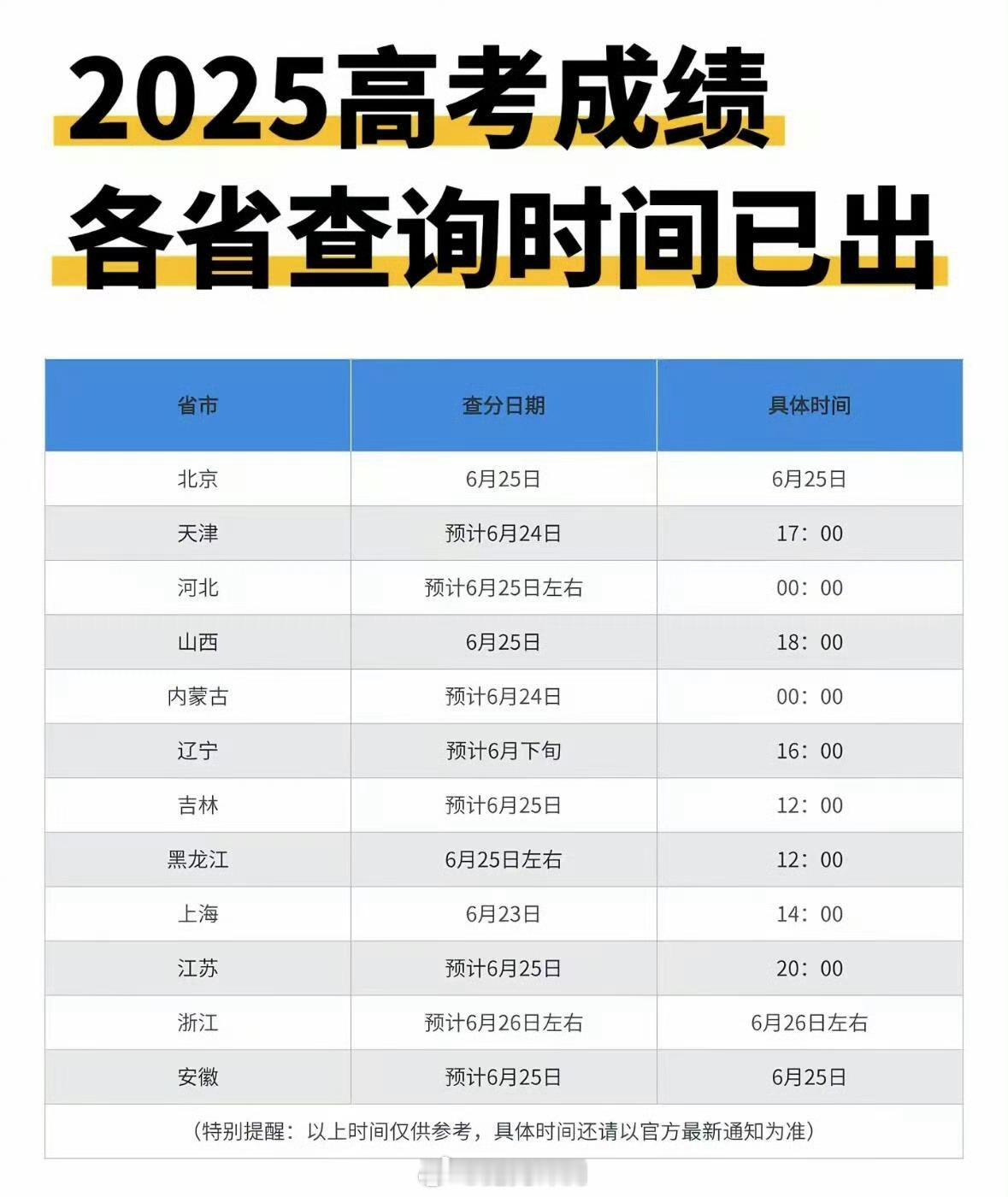 高考查分紧张想当年我也是超级紧张，没想到还是出意外了，最后痛失高考状元[dog