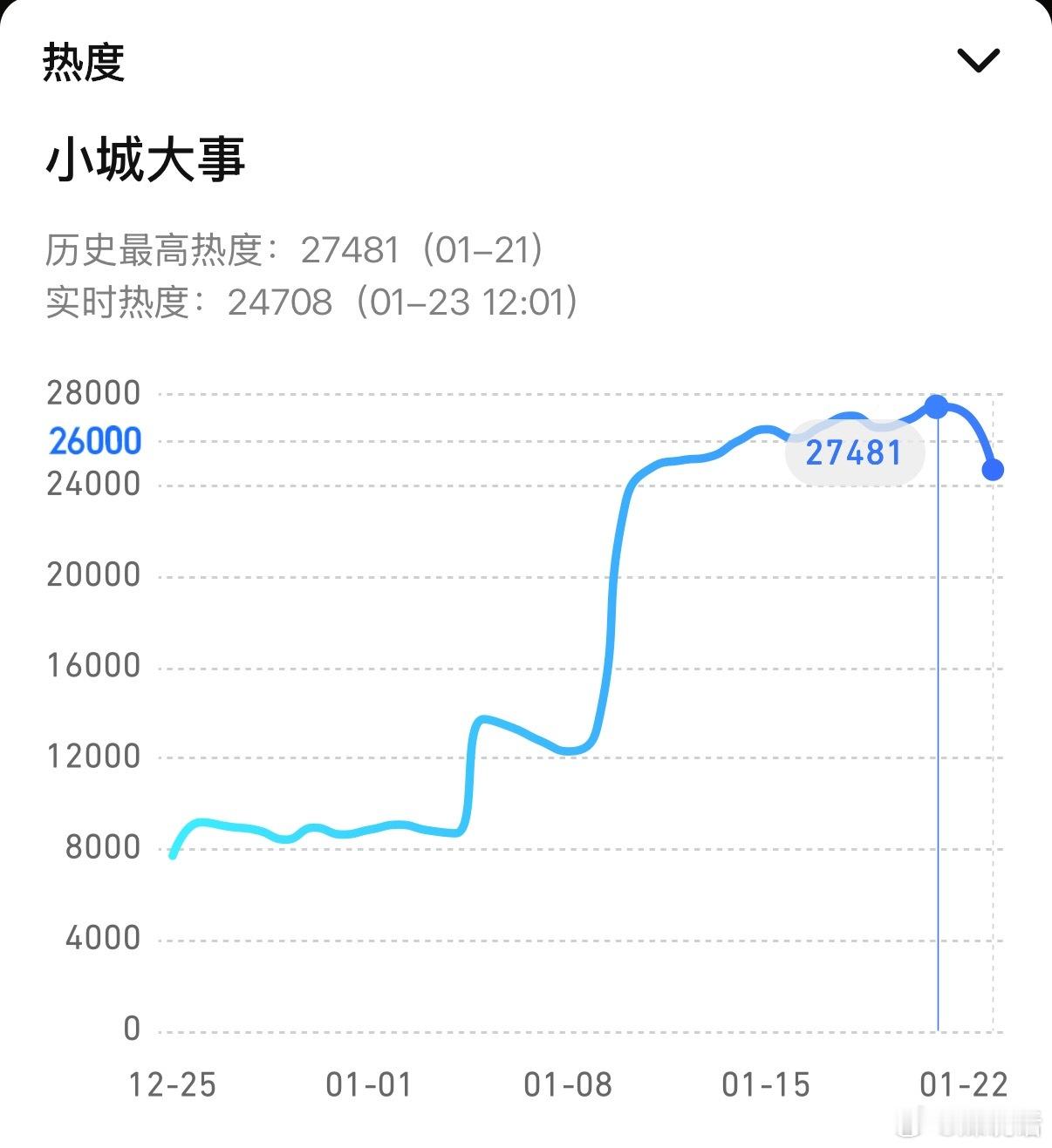 小城大事腾讯拉新倒数第一网友拉表赵丽颖黄晓明新剧《小城大事》拉新🐧倒数第一，