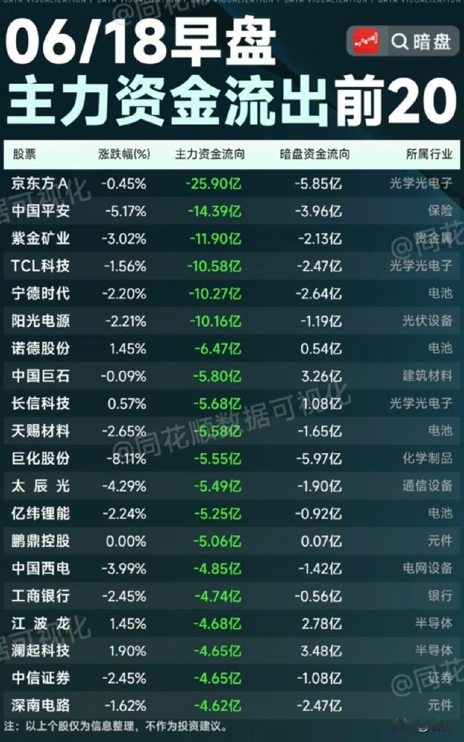 早盘高位筹码集中出逃！6月18日早盘主力+暗盘资金净流出20只标的拆解本次