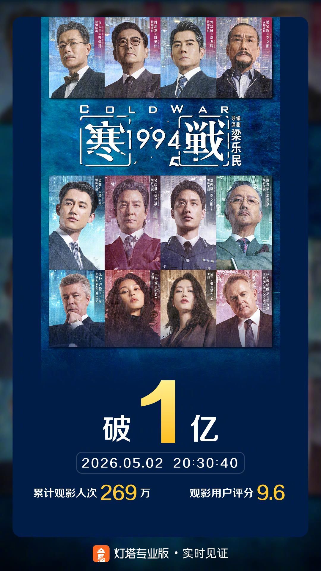 寒战1994票房破亿据灯塔专业版实时数据，截至5月2日20时30分，影片《寒战