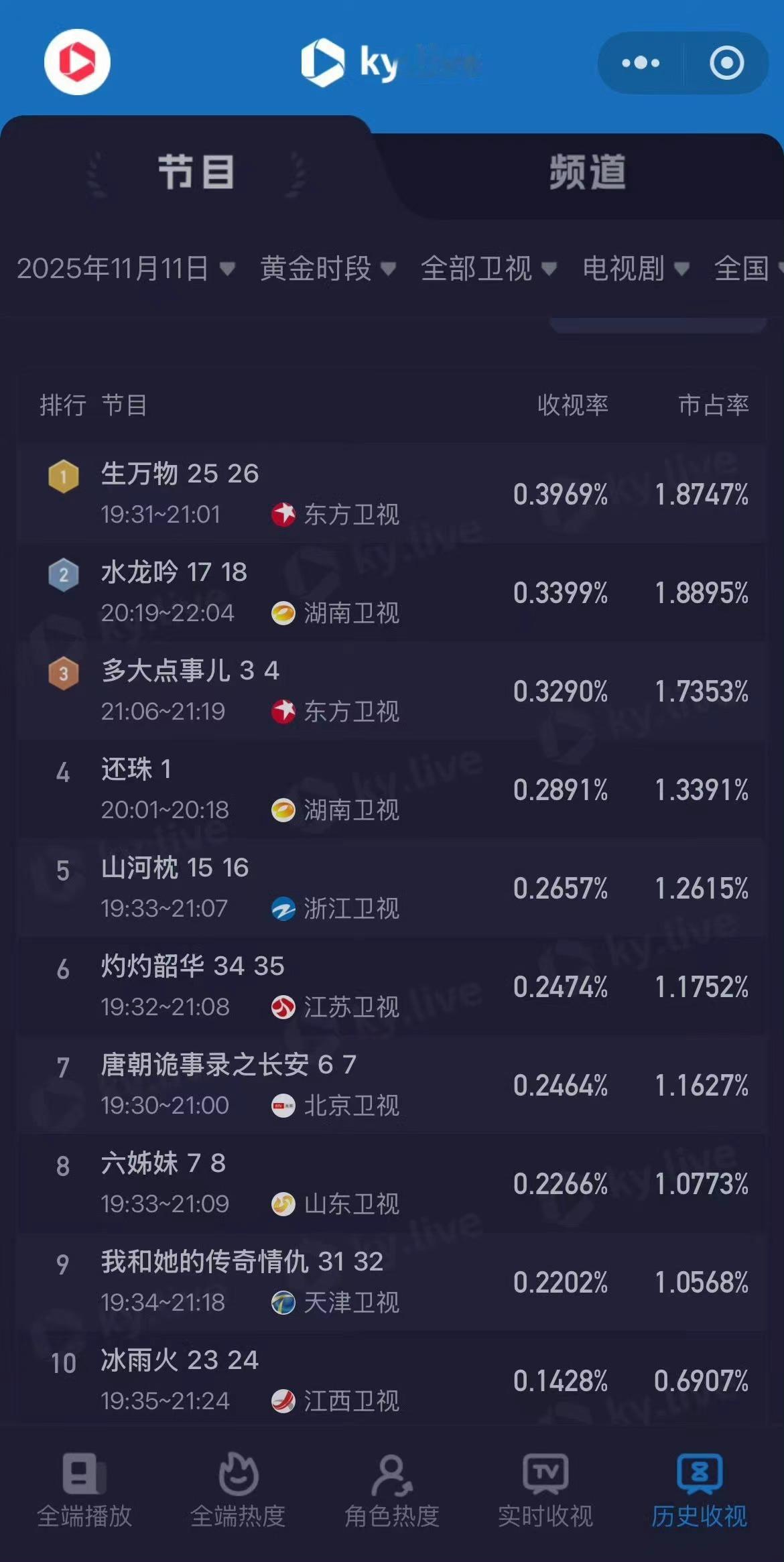 《生万物》卫视收视率top1，幂姐丰收的一年！