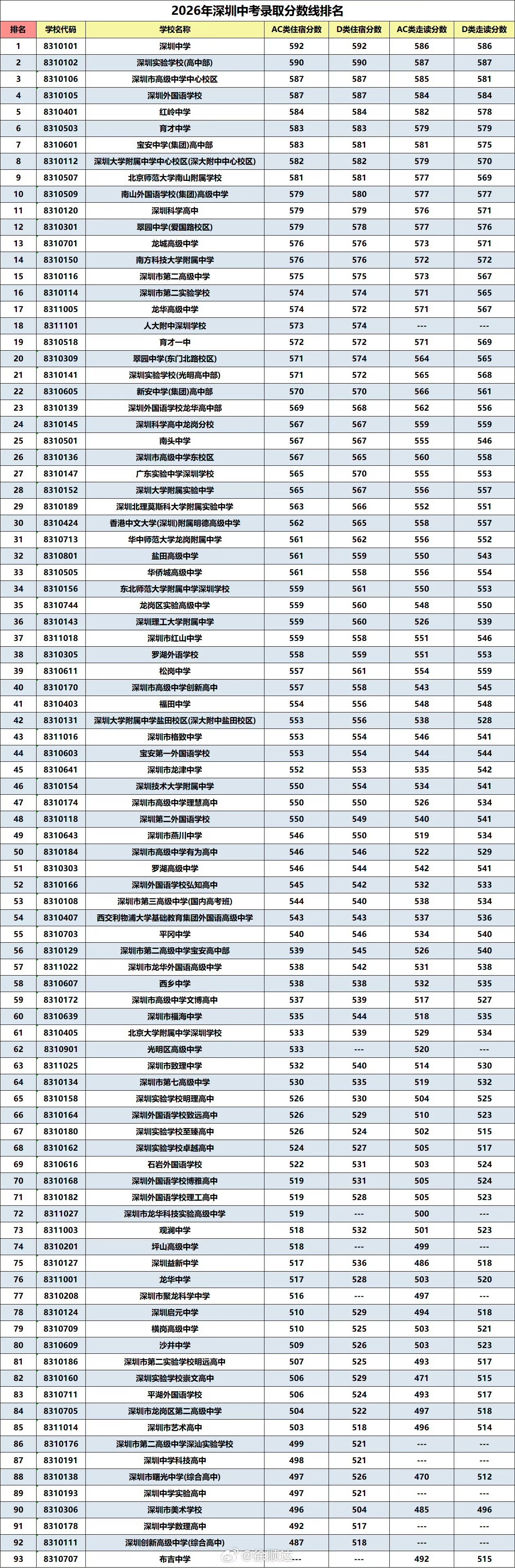 2026深圳中考录取分数线出炉深中依旧稳居榜首，AC类住宿分数线592分，竞争依