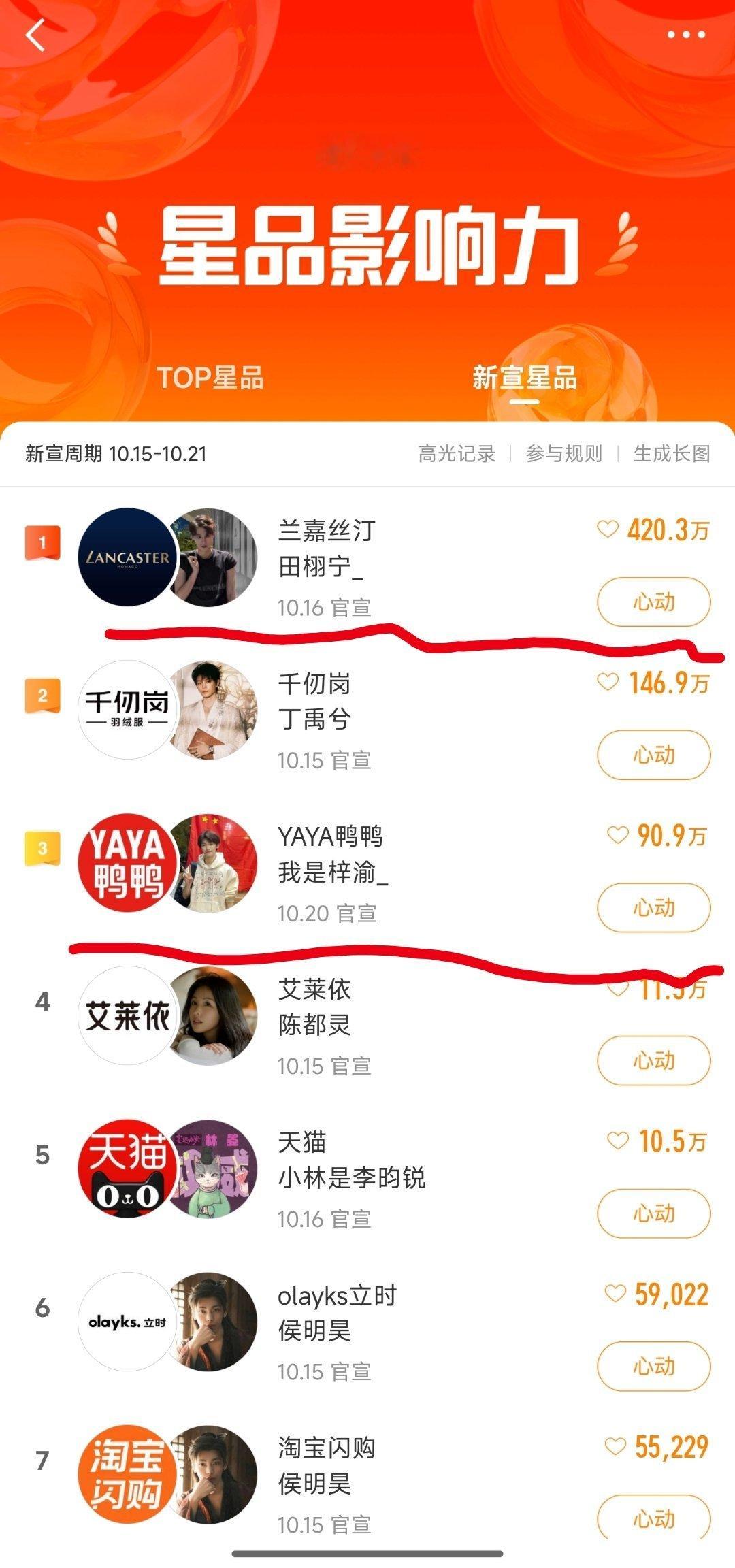 记录一下星品影响力，看看梓渝多久能超越田栩宁。[并不简单]​​​