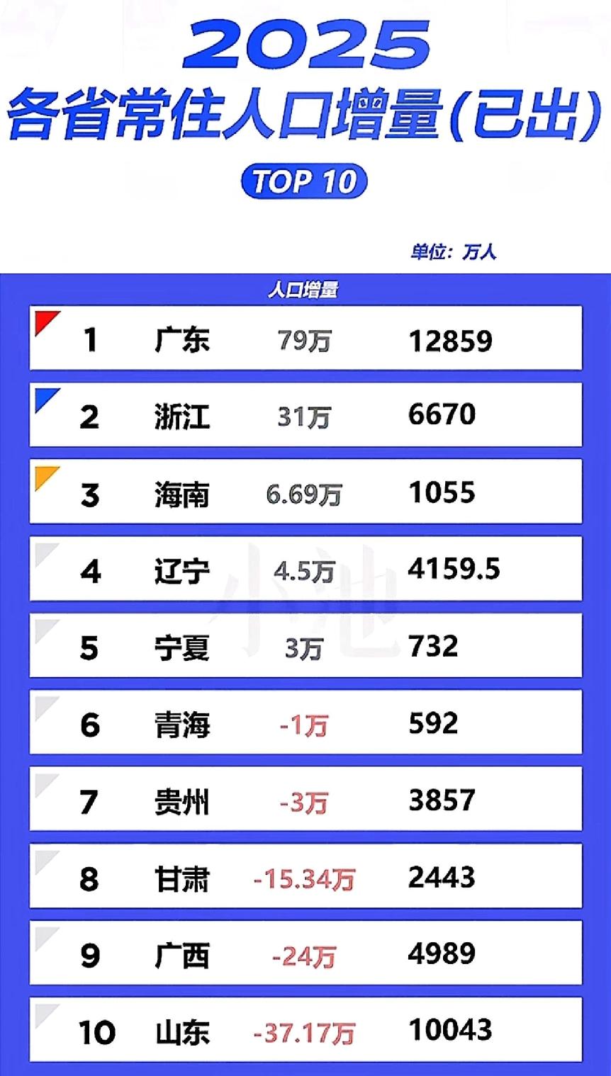 10个省份2025年常住人口出炉：五增五减、山东减少近40万常住人口数量是一个