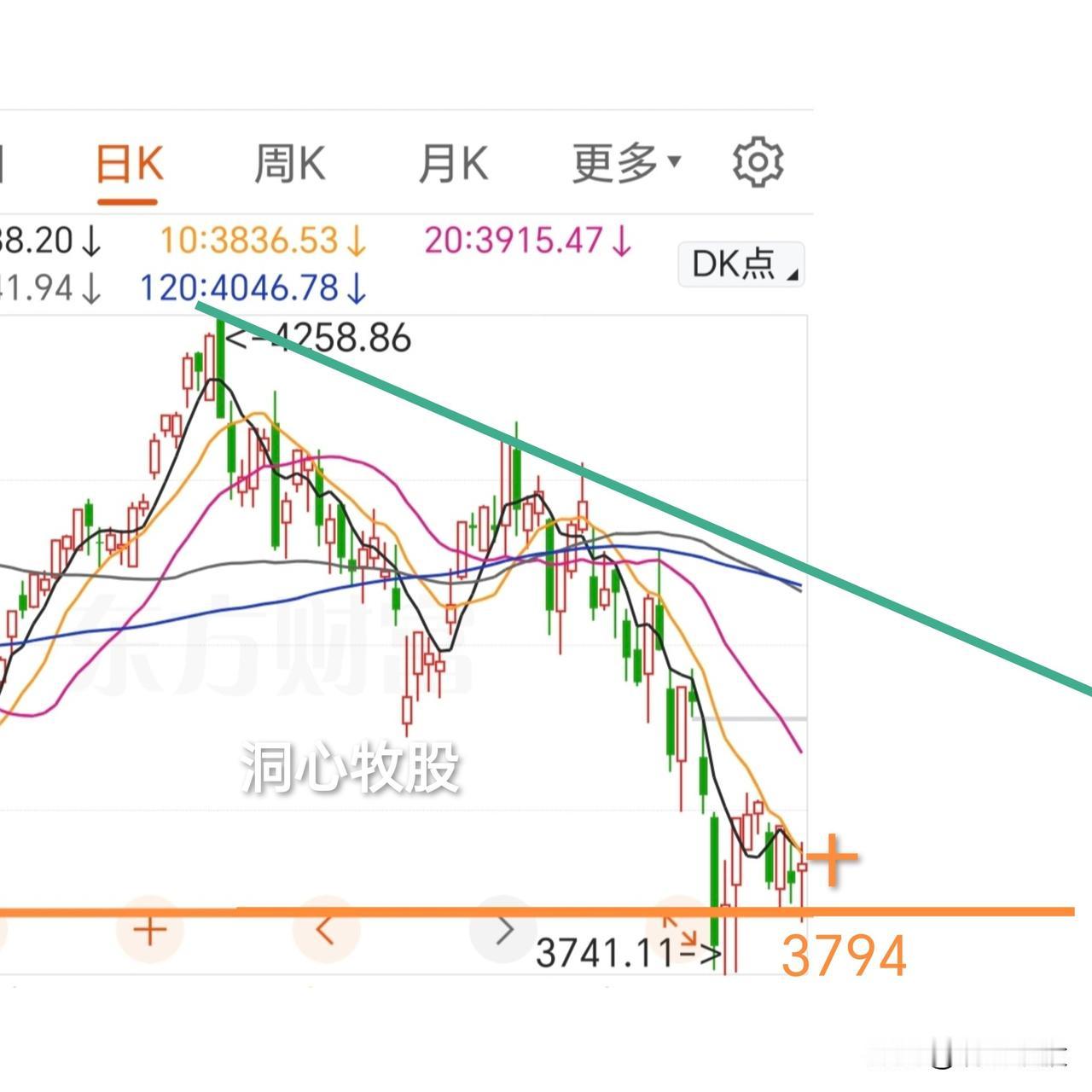 今天反弹，各大指数除科创50收阴外，其它均收阳，4253家个股同涨，全面反弹，明