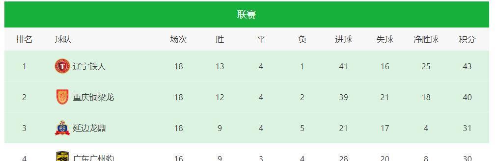 三场硬仗，辽宁铁人队已经拿下两场。辽宁铁人队先是迎接来主场挑战的老二，老二上来不
