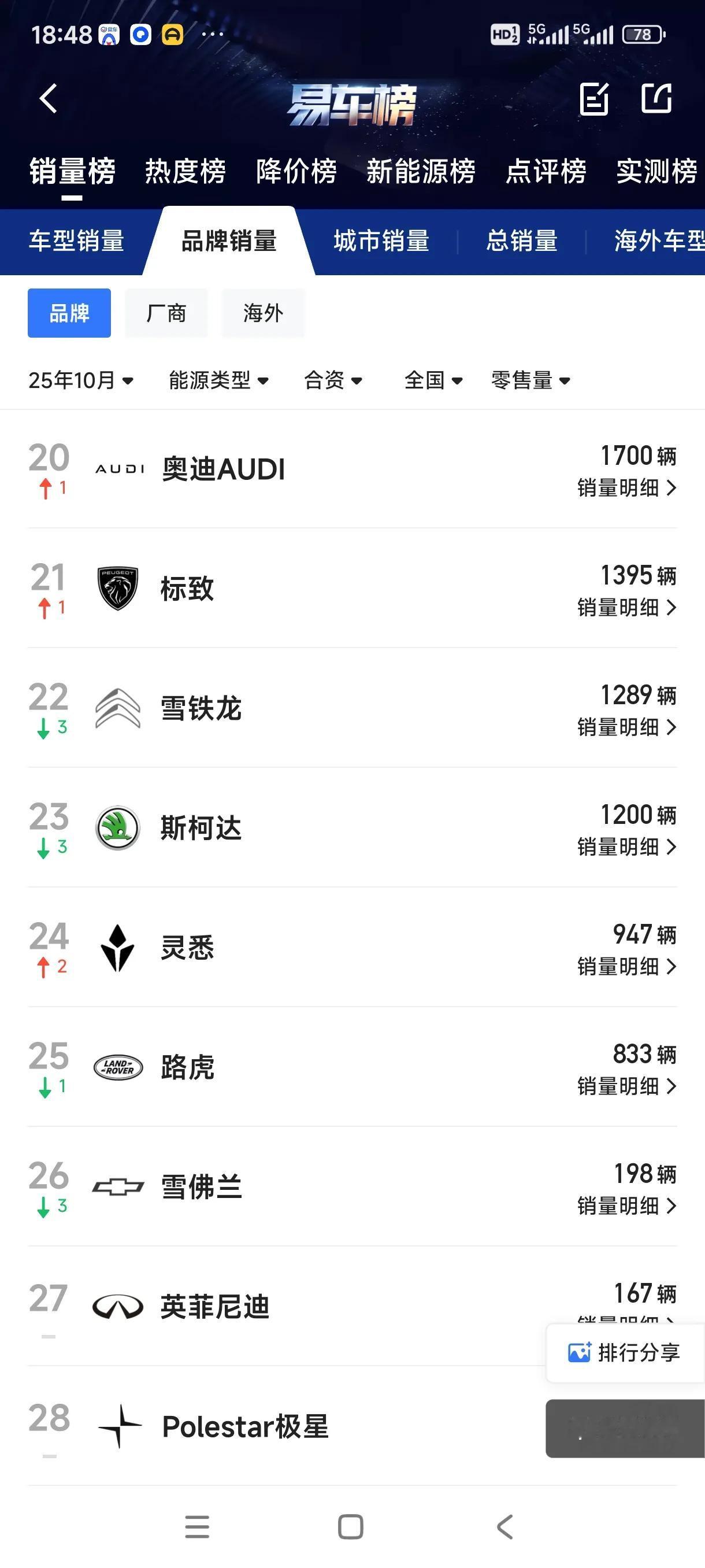 雪佛兰在10月销量仅仅198辆？上汽通用没有打算复兴这一品牌吗？反观雪铁龙就不