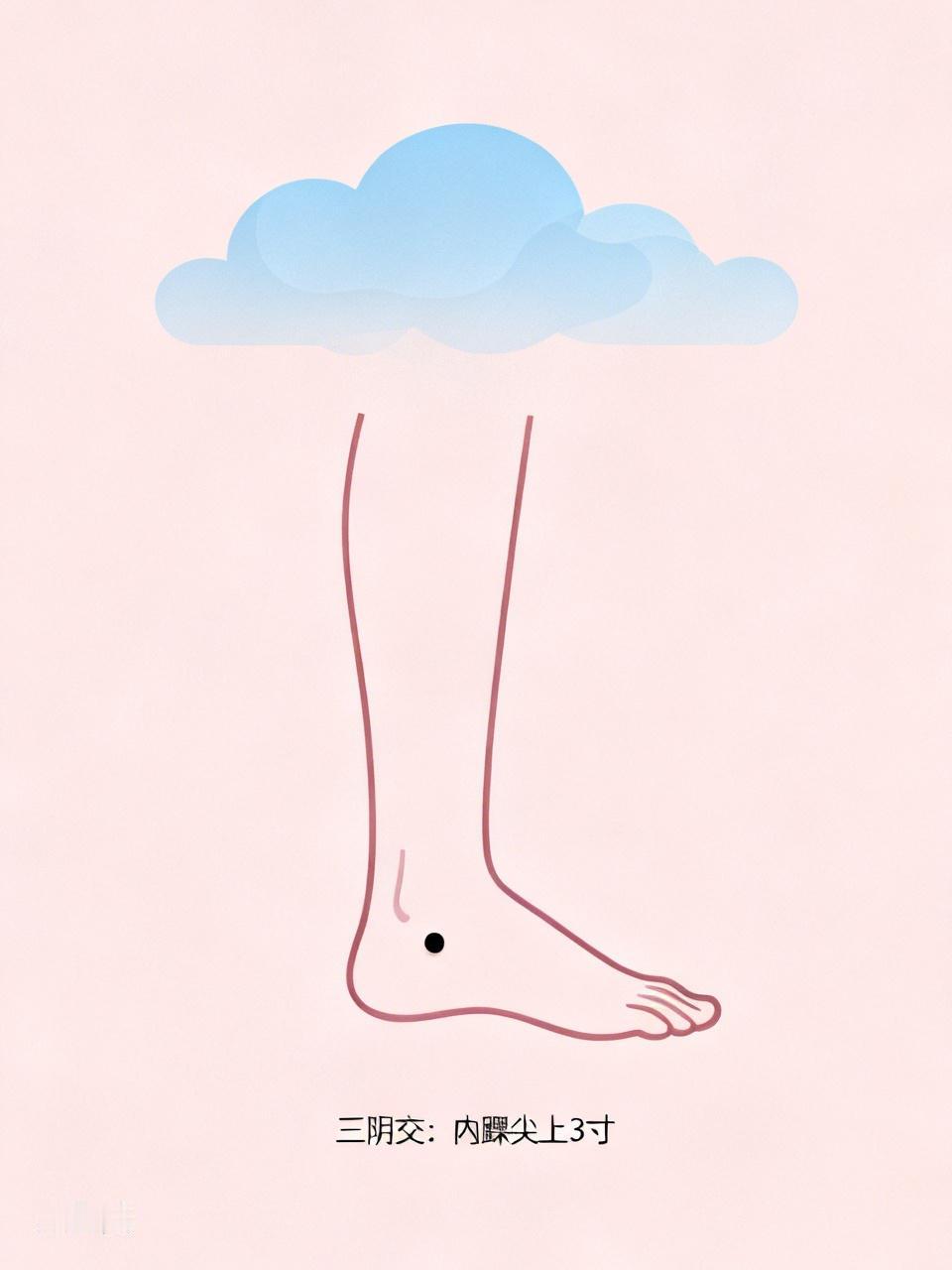 三阴交穴位可是女性的“宝藏穴位”。它位于内踝尖直上三寸，也就是大概四个手指并拢的