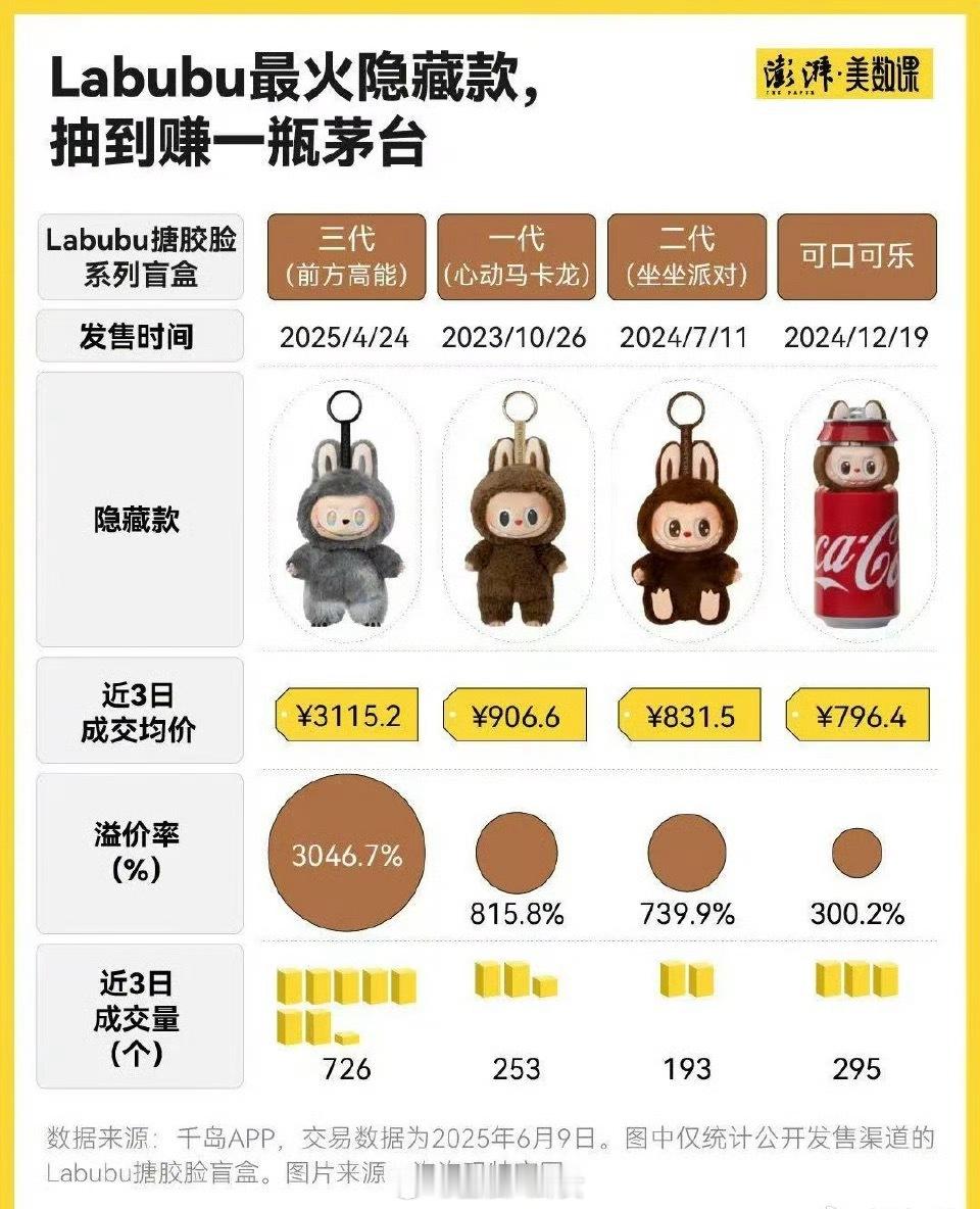 Labubu最火隐藏款抽中赚一瓶茅台溢价率超过3000%。如此高额的溢价，近