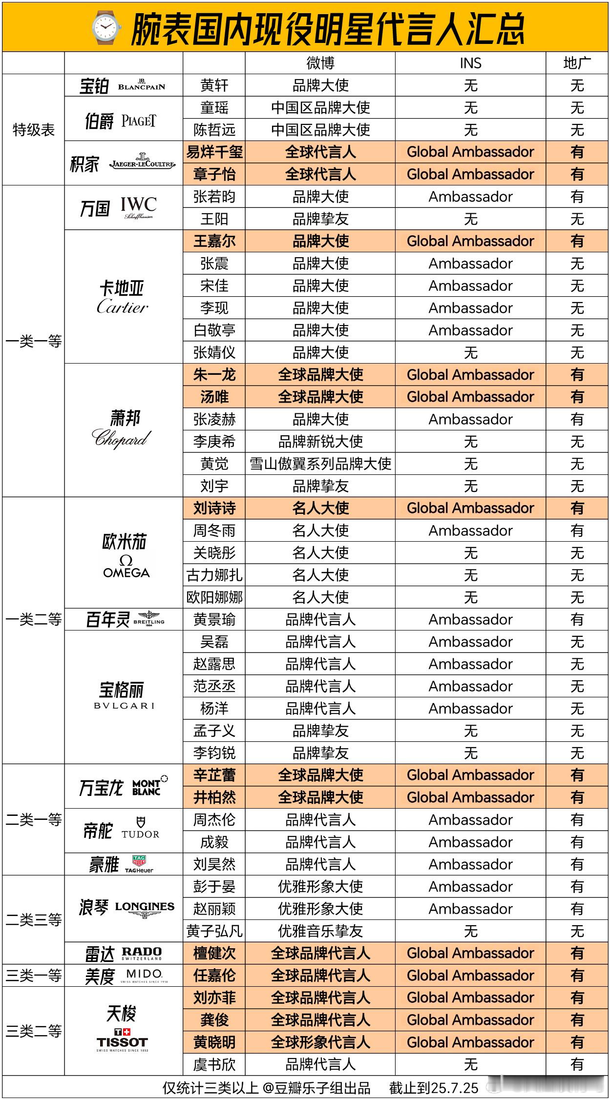 腕表国内现役品牌代言人汇总​​​