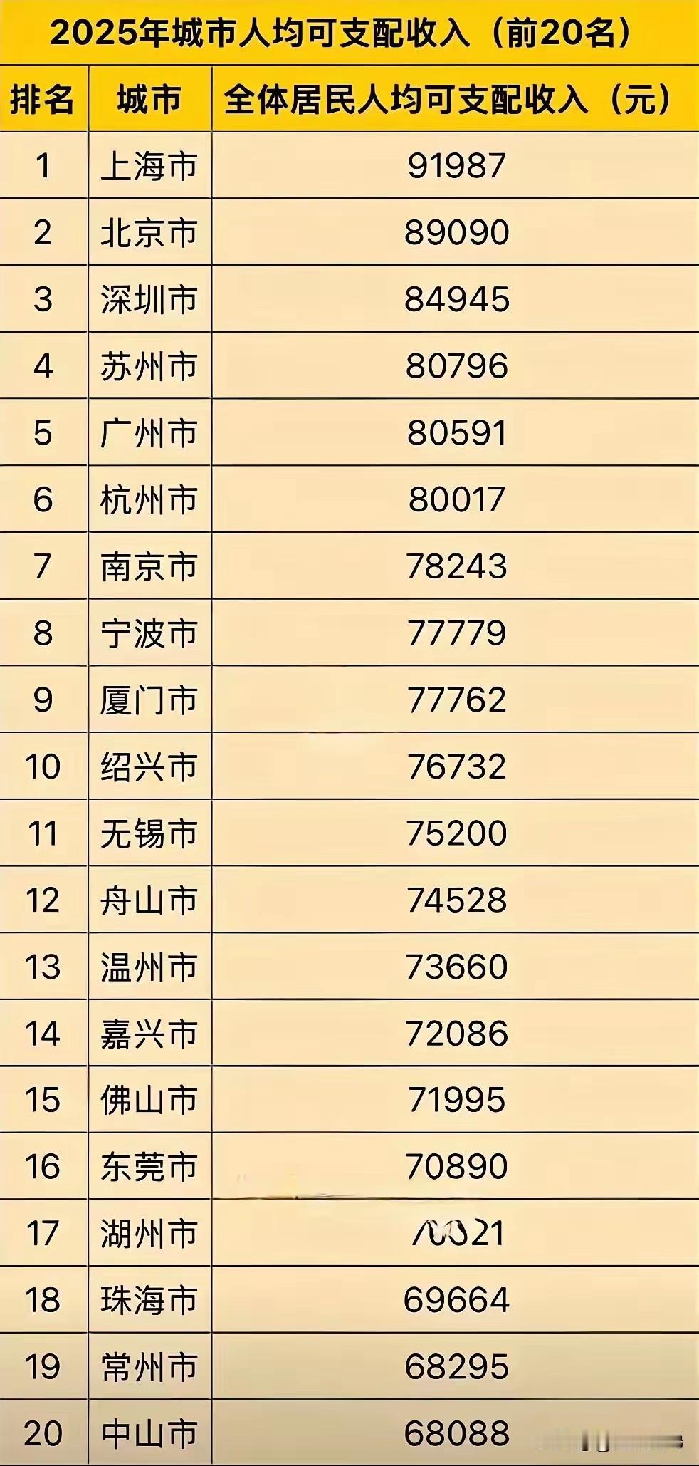 每到年底，网上就各种数据出现，好事者就开始拿着表格炫耀自己所在地区的富裕程度。