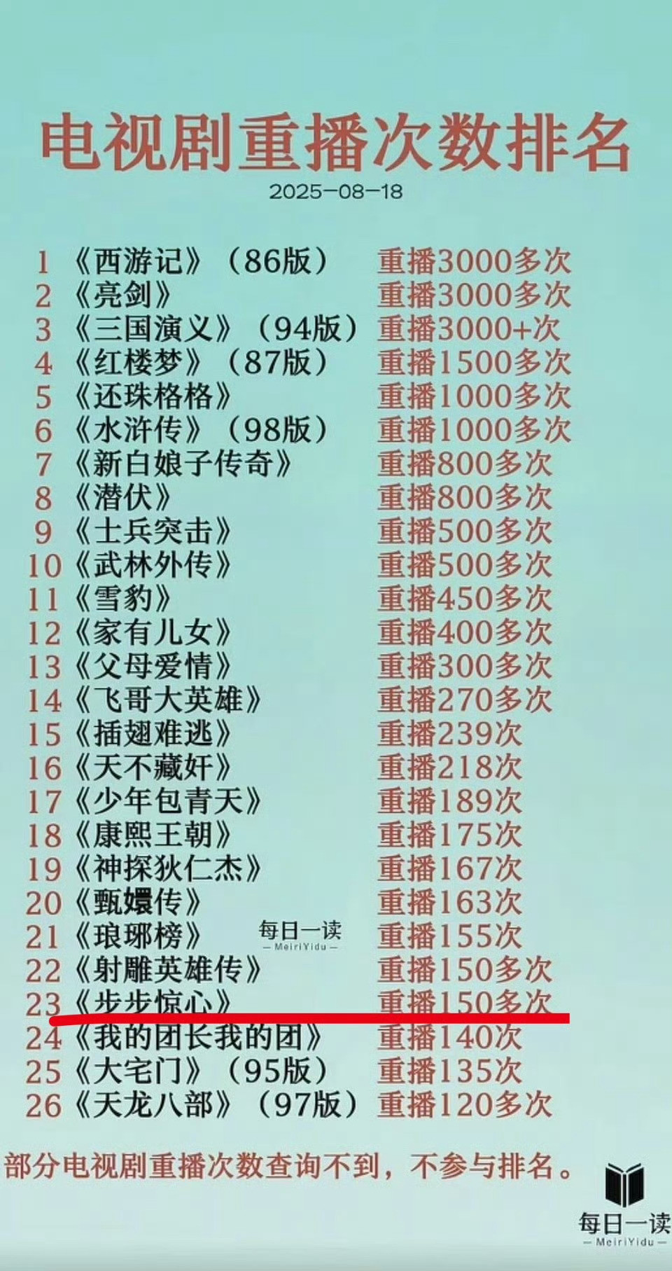 刘诗诗《步步惊心》，85后最强重播剧？但是我记得《女医明妃传》《流金岁月》重播也