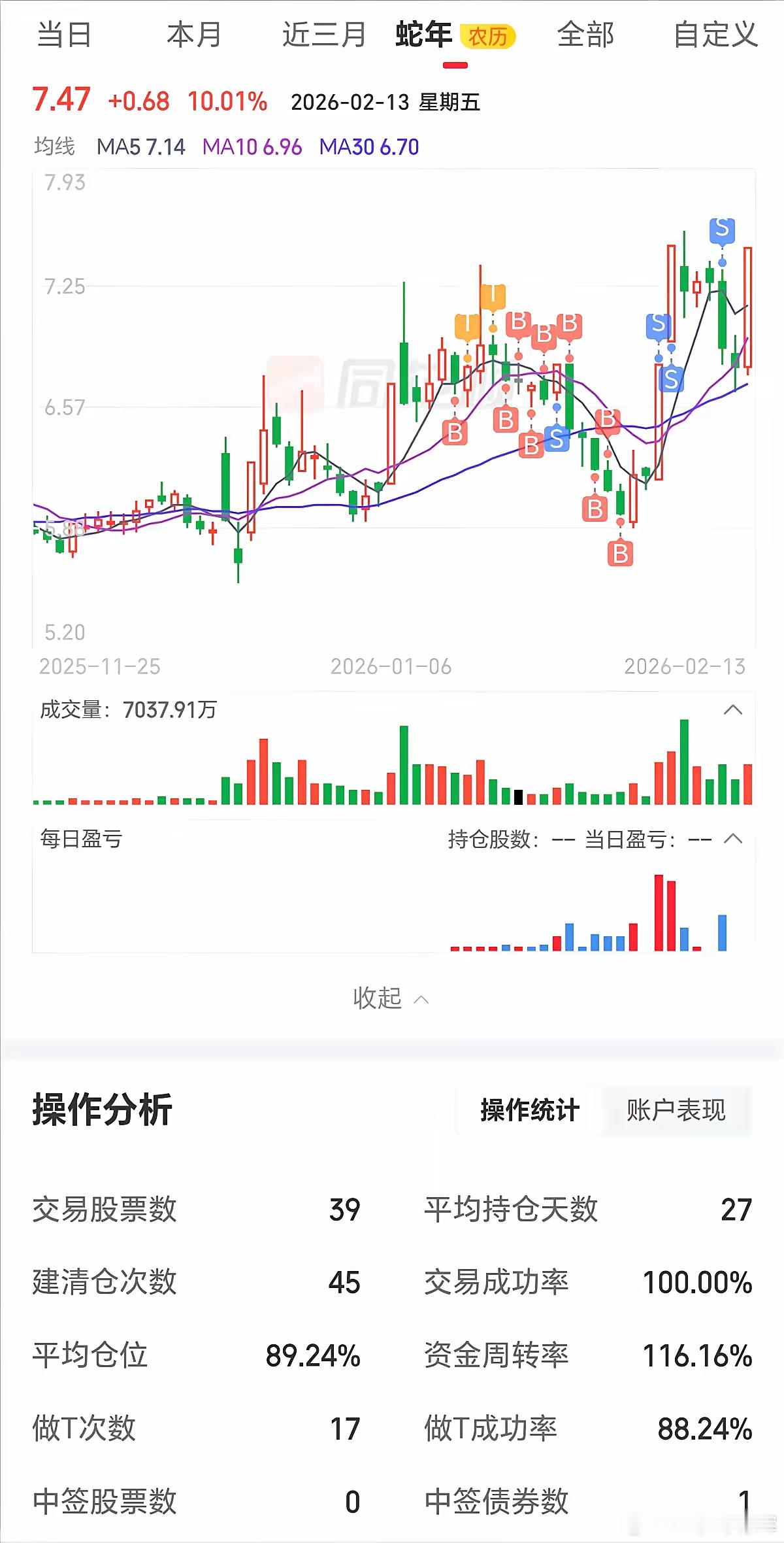 炒股一年，有几个股民能够做到胜率100%？在中国股市，赚钱的股民不少，赚大钱的股
